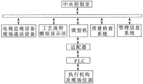 計算機與PLC集成控制系統在石化行業中的應用與實踐
