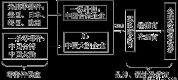 解讀美國硅谷計(jì)算機(jī)公司產(chǎn)業(yè)鏈關(guān)聯(lián) 從OEM到軟件開發(fā)